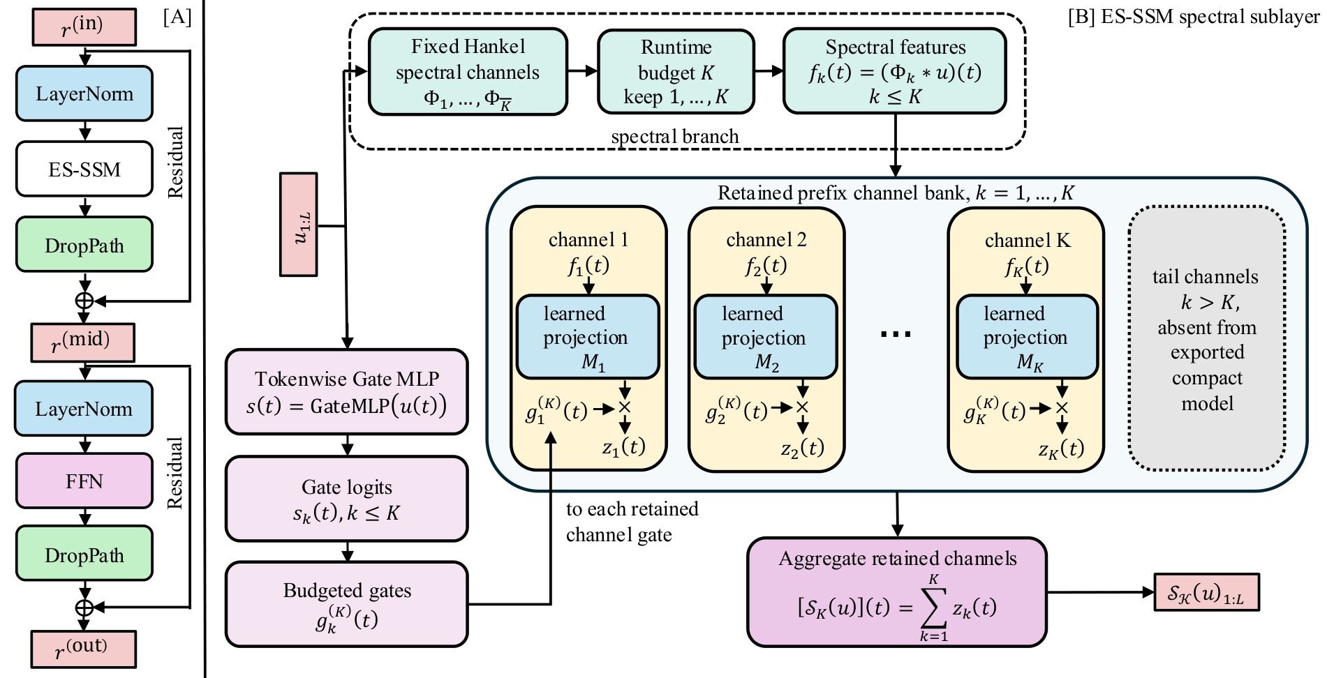 Figure 1 of ES-SSM: spectral channels and compact model export